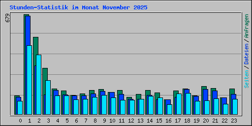 Stunden-Statistik im Monat November 2025