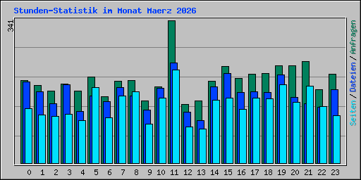 Stunden-Statistik im Monat Maerz 2026