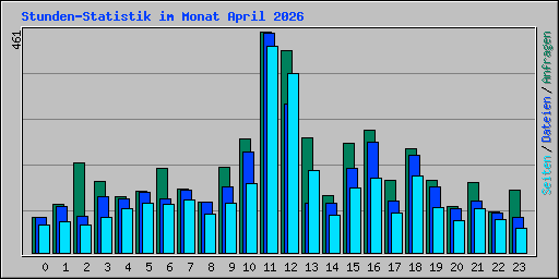 Stunden-Statistik im Monat April 2026