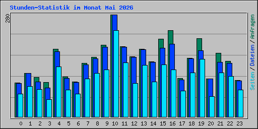 Stunden-Statistik im Monat Mai 2026