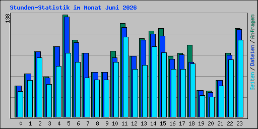 Stunden-Statistik im Monat Juni 2026