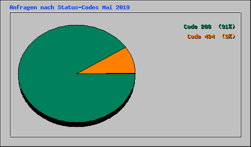 Anfragen nach Status-Codes Mai 2019