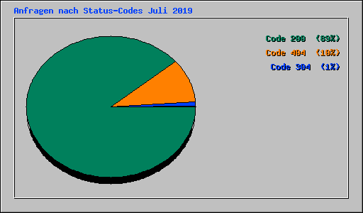 Anfragen nach Status-Codes Juli 2019