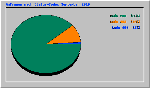 Anfragen nach Status-Codes September 2019