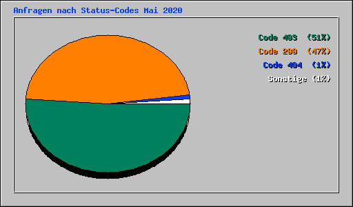 Anfragen nach Status-Codes Mai 2020