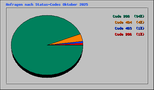 Anfragen nach Status-Codes Oktober 2025