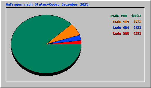 Anfragen nach Status-Codes Dezember 2025