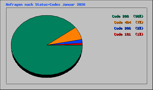 Anfragen nach Status-Codes Januar 2026