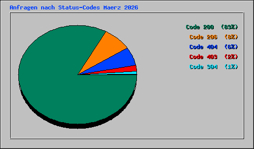 Anfragen nach Status-Codes Maerz 2026