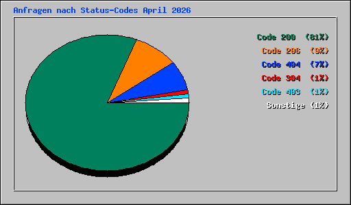 Anfragen nach Status-Codes April 2026