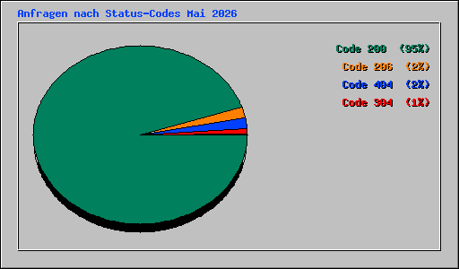 Anfragen nach Status-Codes Mai 2026