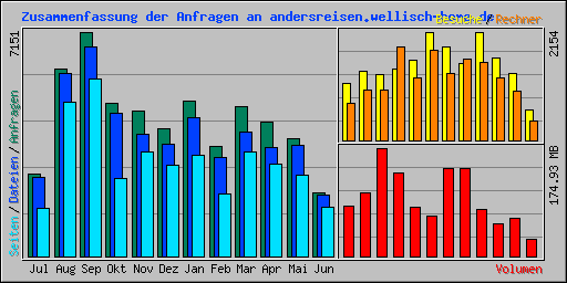 Zusammenfassung der Anfragen an andersreisen.wellisch-home.de