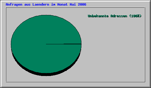 Anfragen aus Laendern im Monat Mai 2006