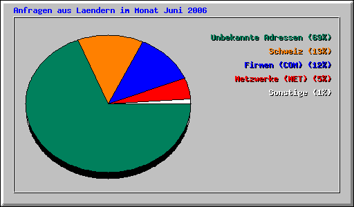 Anfragen aus Laendern im Monat Juni 2006