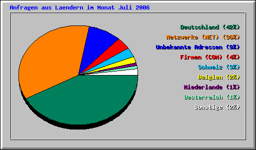 Anfragen aus Laendern im Monat Juli 2006