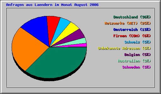 Anfragen aus Laendern im Monat August 2006