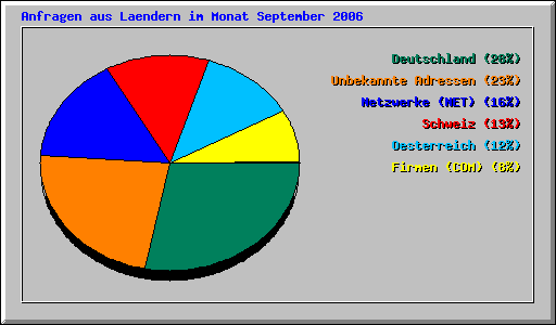 Anfragen aus Laendern im Monat September 2006