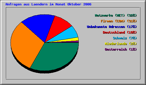 Anfragen aus Laendern im Monat Oktober 2006