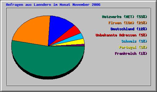 Anfragen aus Laendern im Monat November 2006