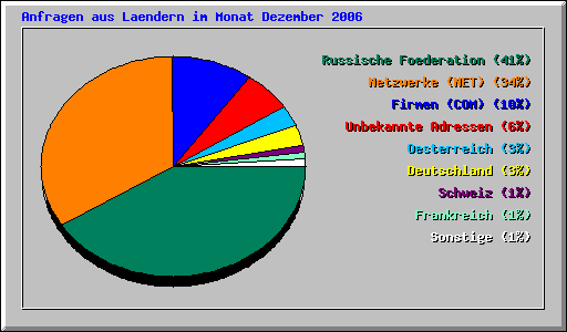 Anfragen aus Laendern im Monat Dezember 2006