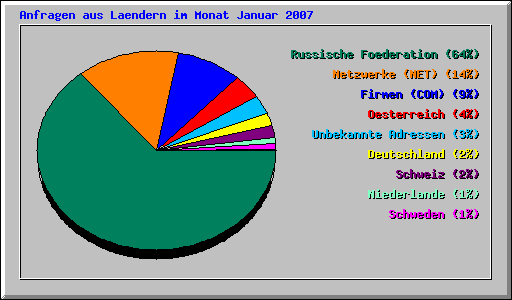 Anfragen aus Laendern im Monat Januar 2007