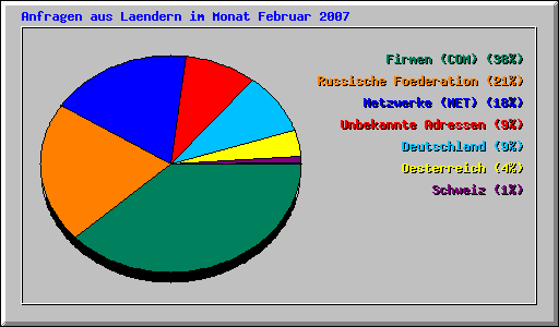 Anfragen aus Laendern im Monat Februar 2007