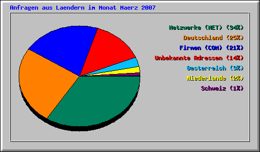 Anfragen aus Laendern im Monat Maerz 2007
