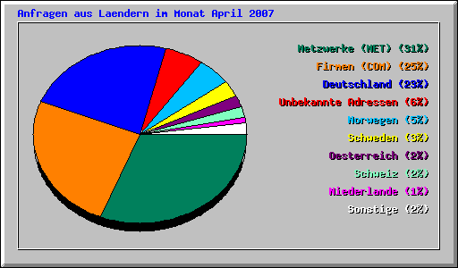Anfragen aus Laendern im Monat April 2007