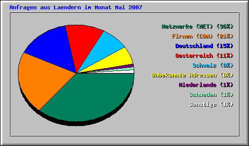 Anfragen aus Laendern im Monat Mai 2007