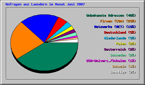 Anfragen aus Laendern im Monat Juni 2007