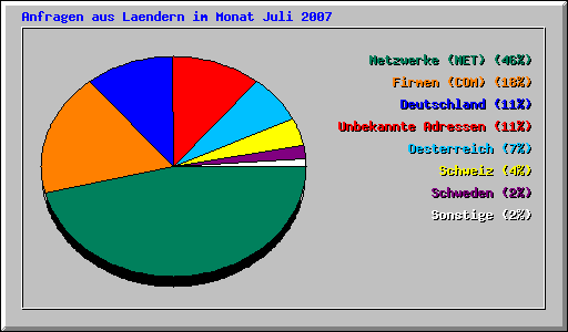 Anfragen aus Laendern im Monat Juli 2007