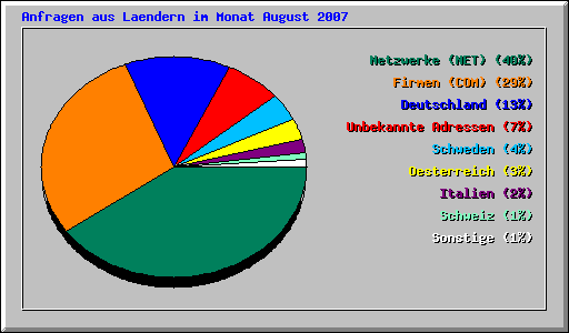 Anfragen aus Laendern im Monat August 2007
