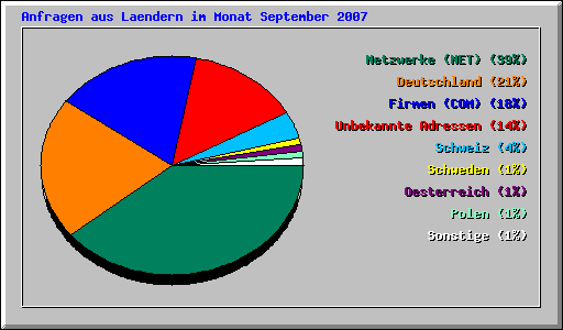 Anfragen aus Laendern im Monat September 2007