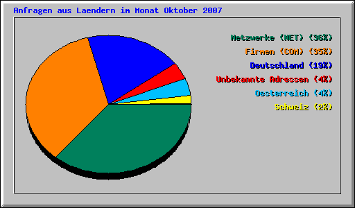 Anfragen aus Laendern im Monat Oktober 2007
