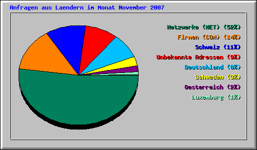 Anfragen aus Laendern im Monat November 2007