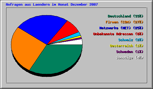 Anfragen aus Laendern im Monat Dezember 2007