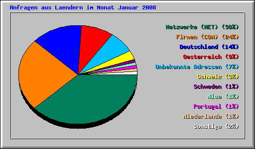 Anfragen aus Laendern im Monat Januar 2008