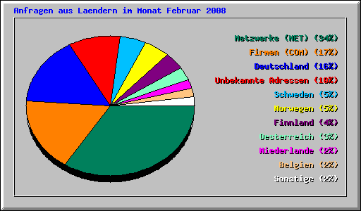 Anfragen aus Laendern im Monat Februar 2008