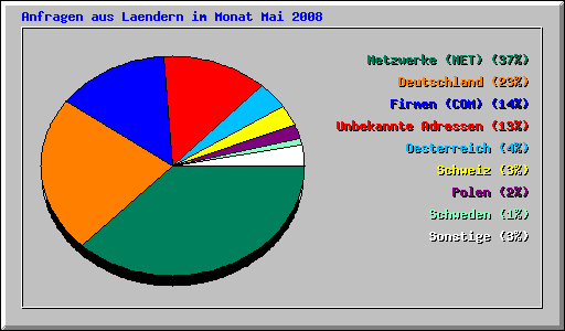 Anfragen aus Laendern im Monat Mai 2008