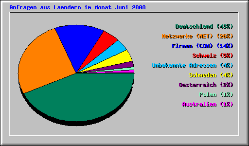 Anfragen aus Laendern im Monat Juni 2008
