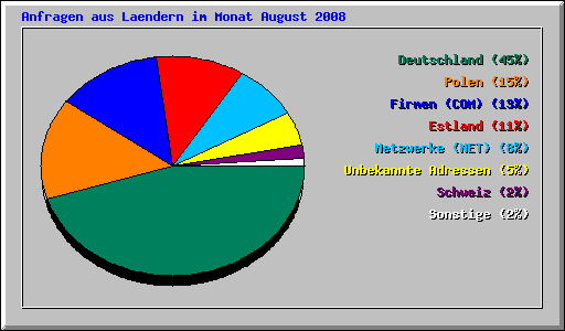 Anfragen aus Laendern im Monat August 2008