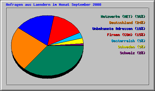 Anfragen aus Laendern im Monat September 2008