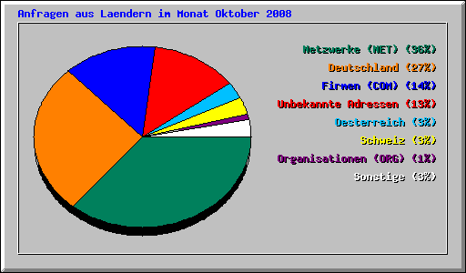Anfragen aus Laendern im Monat Oktober 2008