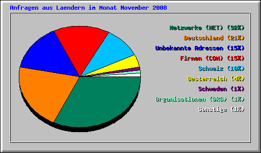 Anfragen aus Laendern im Monat November 2008