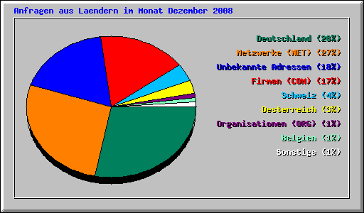 Anfragen aus Laendern im Monat Dezember 2008