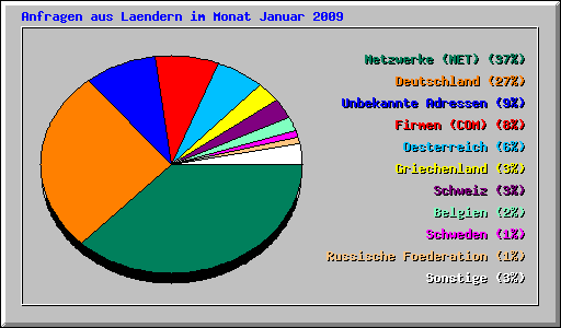 Anfragen aus Laendern im Monat Januar 2009