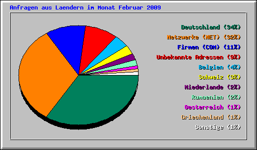 Anfragen aus Laendern im Monat Februar 2009