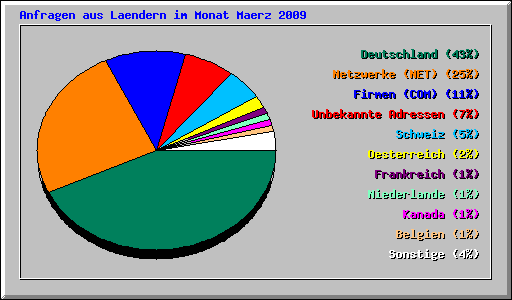 Anfragen aus Laendern im Monat Maerz 2009