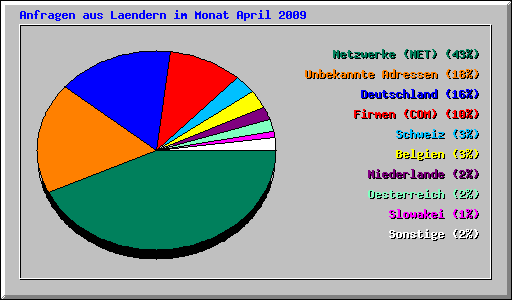Anfragen aus Laendern im Monat April 2009