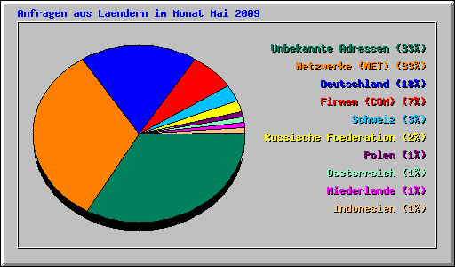 Anfragen aus Laendern im Monat Mai 2009